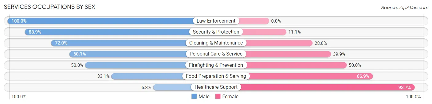 Services Occupations by Sex in Tahlequah