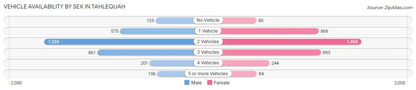 Vehicle Availability by Sex in Tahlequah