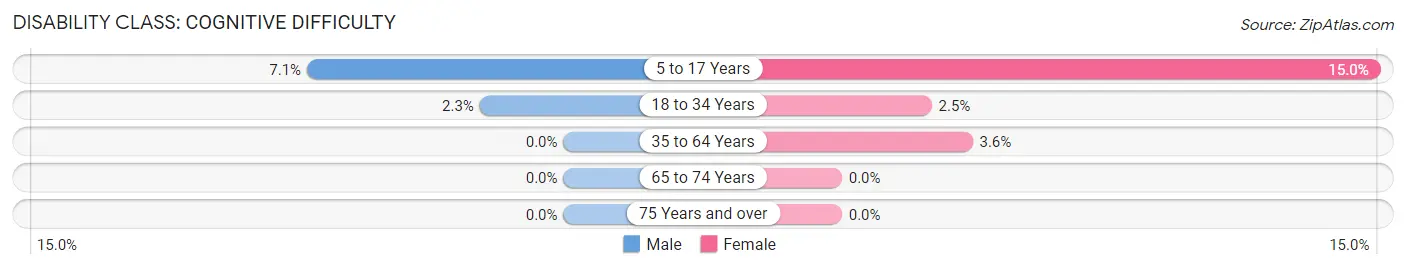 Disability in Talala: <span>Cognitive Difficulty</span>