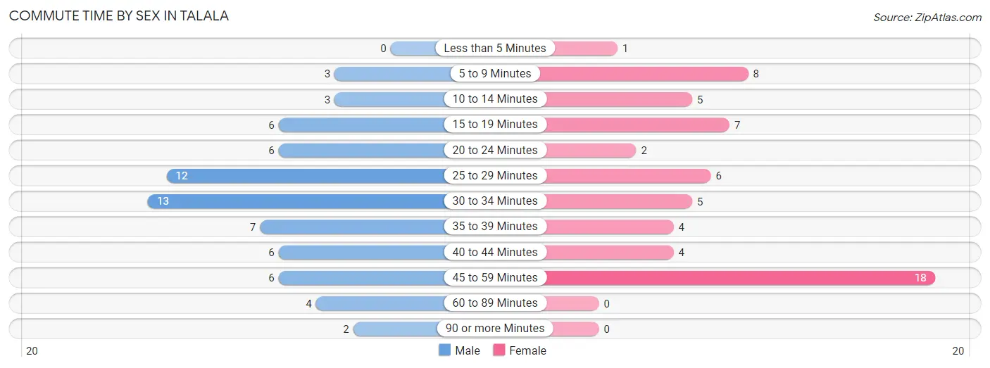 Commute Time by Sex in Talala