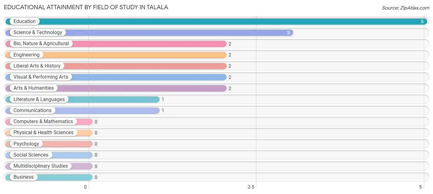 Educational Attainment by Field of Study in Talala