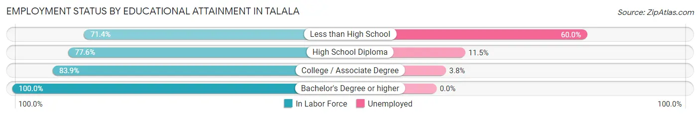 Employment Status by Educational Attainment in Talala