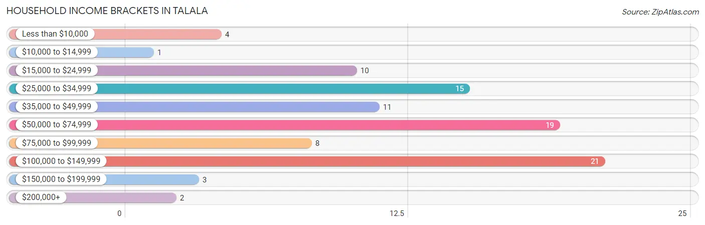 Household Income Brackets in Talala