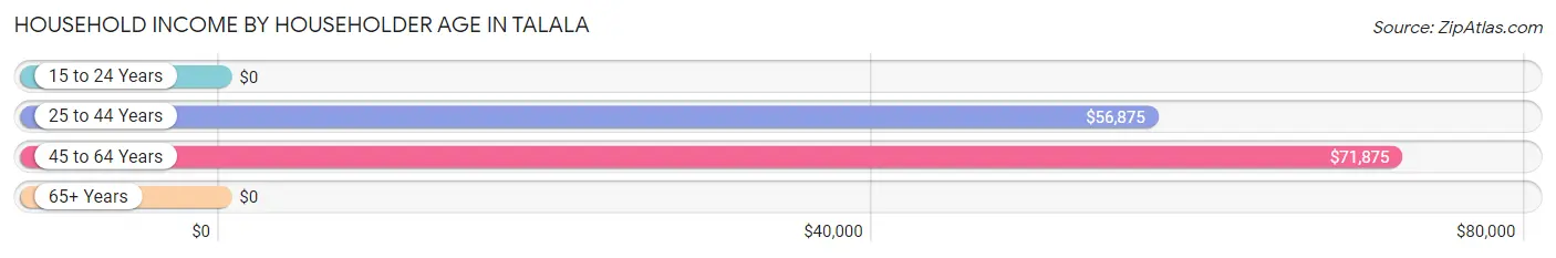 Household Income by Householder Age in Talala