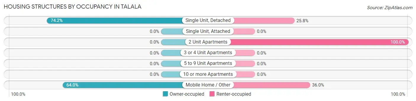 Housing Structures by Occupancy in Talala