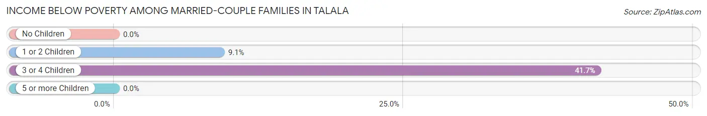 Income Below Poverty Among Married-Couple Families in Talala