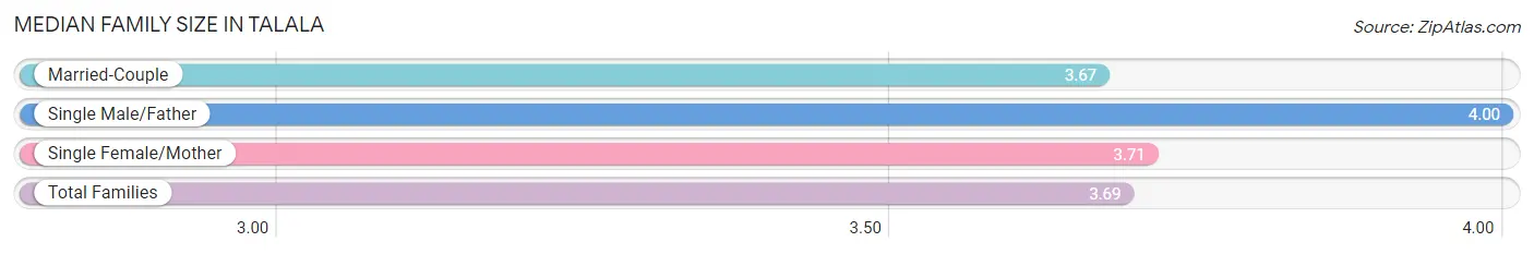 Median Family Size in Talala