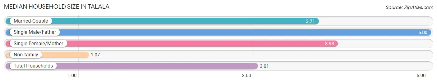 Median Household Size in Talala