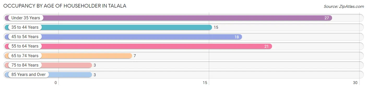 Occupancy by Age of Householder in Talala