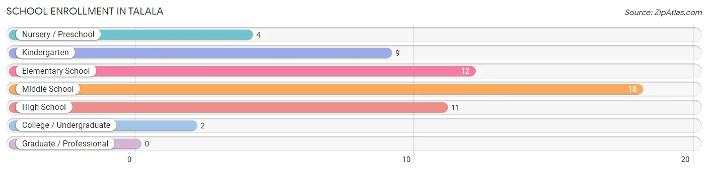 School Enrollment in Talala