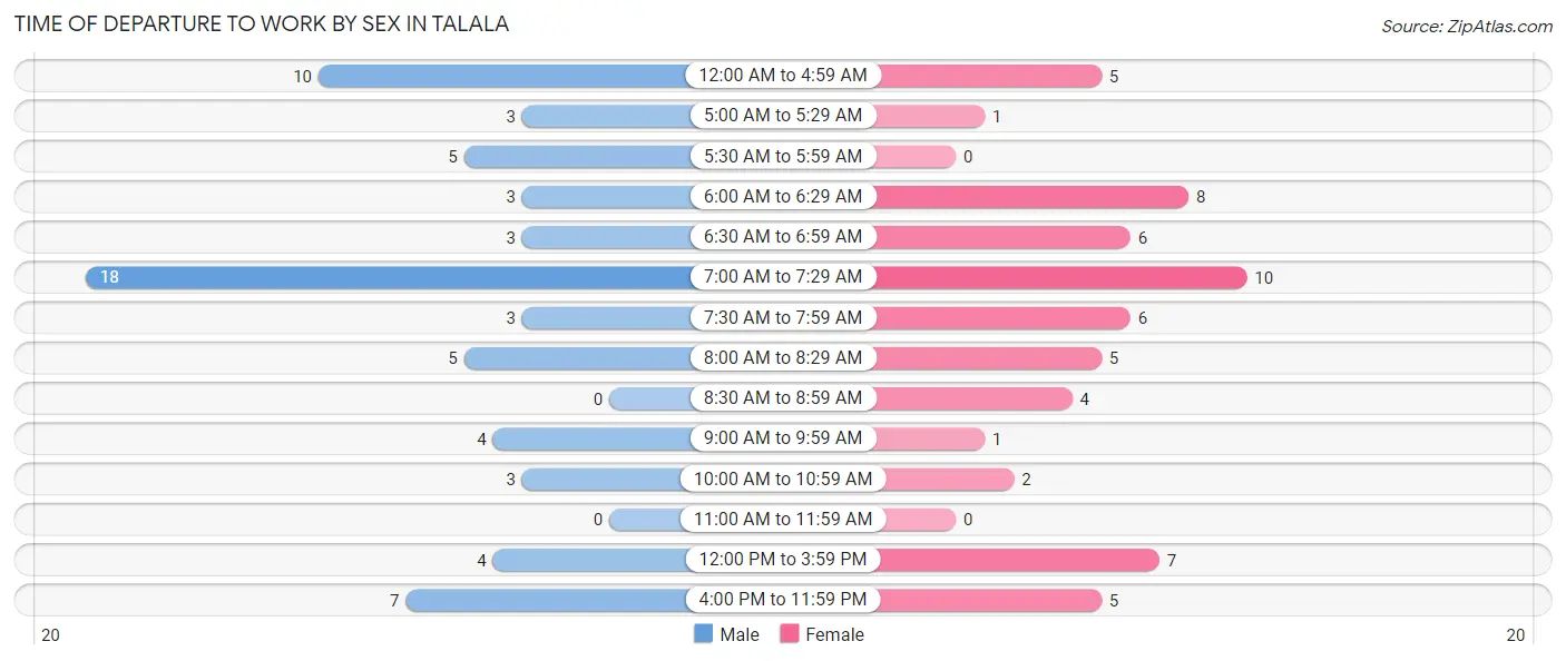 Time of Departure to Work by Sex in Talala