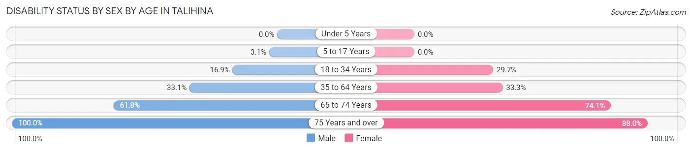 Disability Status by Sex by Age in Talihina
