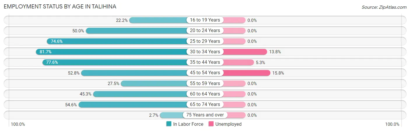 Employment Status by Age in Talihina