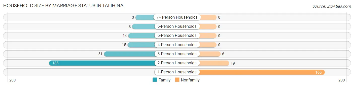 Household Size by Marriage Status in Talihina