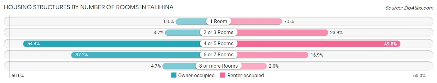 Housing Structures by Number of Rooms in Talihina