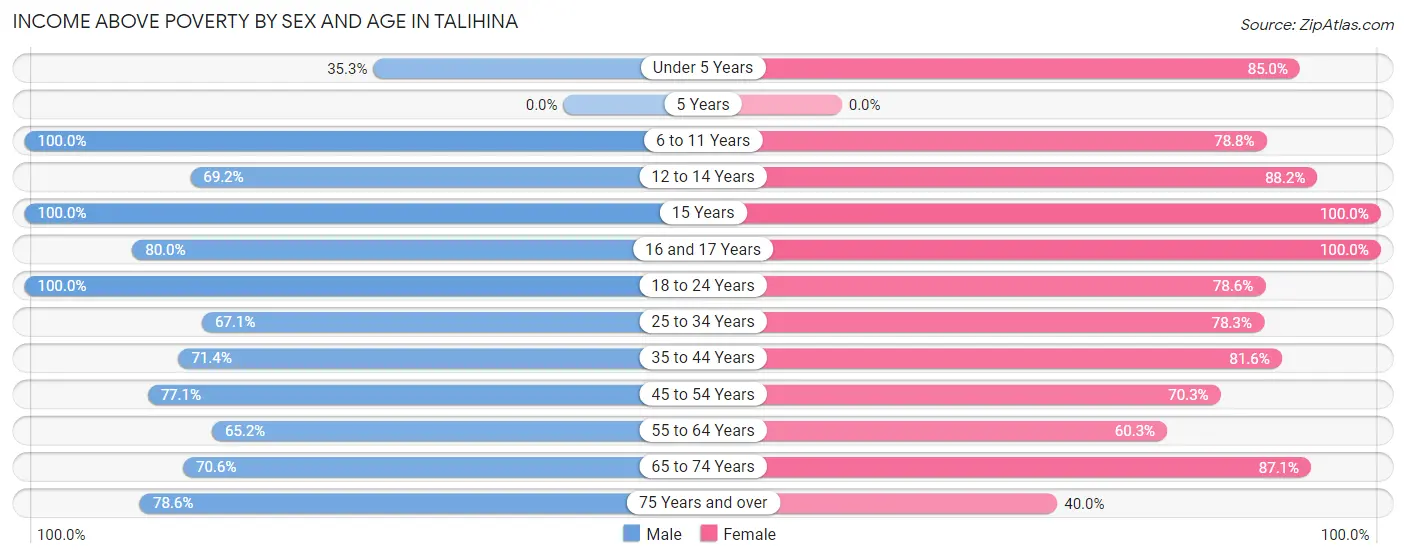 Income Above Poverty by Sex and Age in Talihina