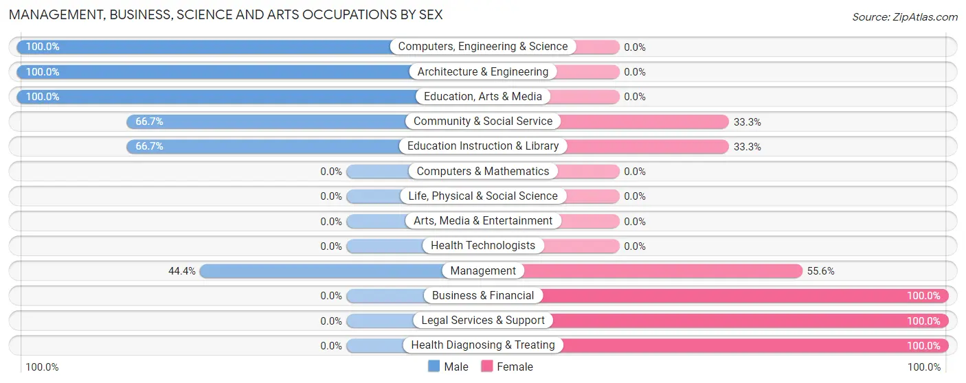 Management, Business, Science and Arts Occupations by Sex in Talihina