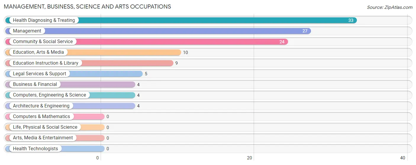 Management, Business, Science and Arts Occupations in Talihina