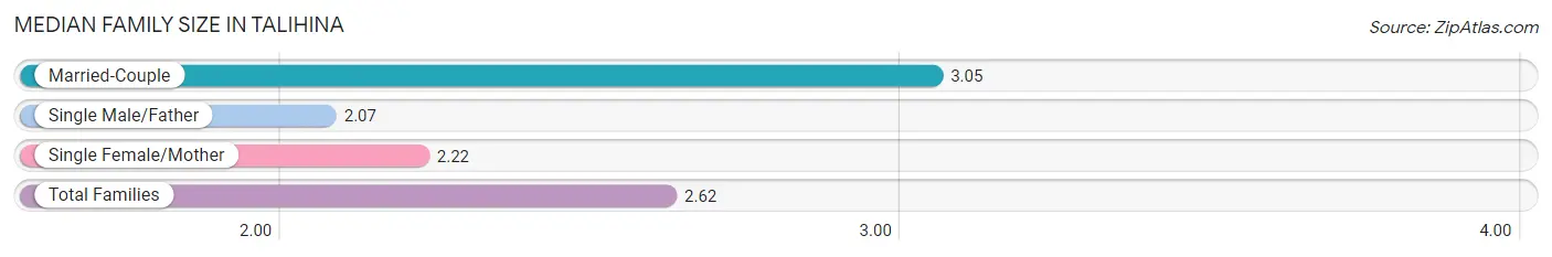 Median Family Size in Talihina