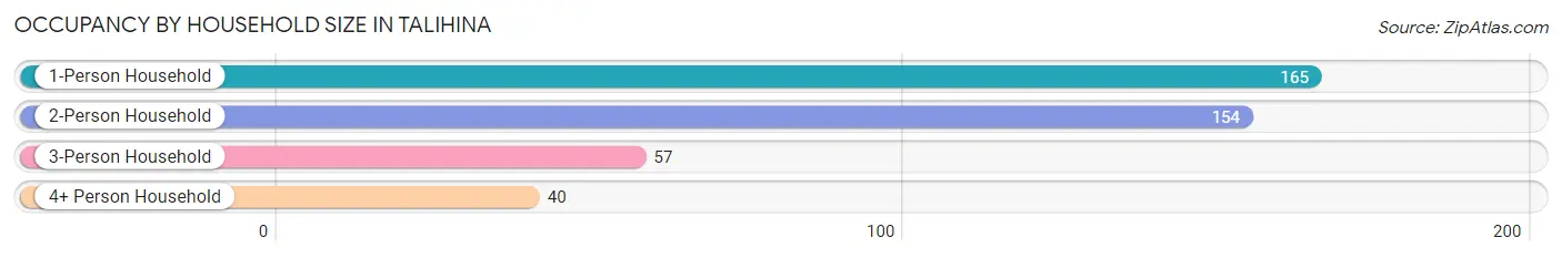 Occupancy by Household Size in Talihina