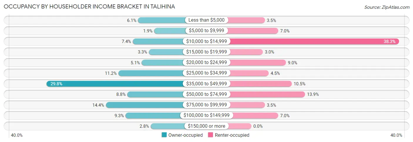 Occupancy by Householder Income Bracket in Talihina