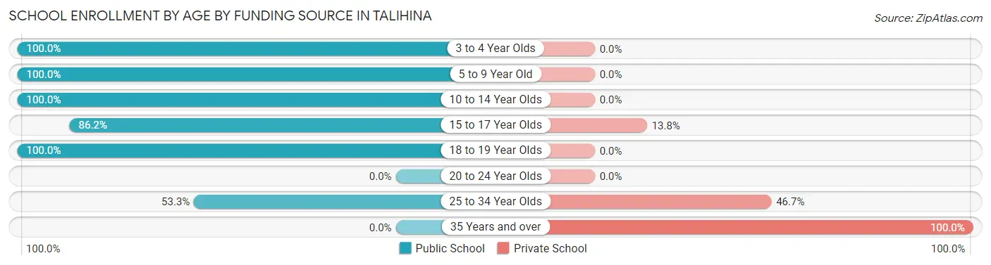 School Enrollment by Age by Funding Source in Talihina
