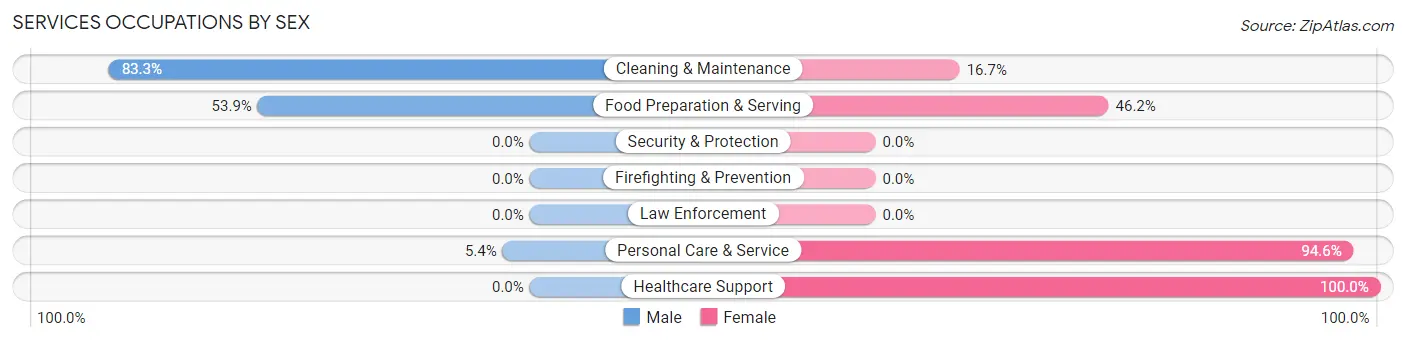 Services Occupations by Sex in Talihina