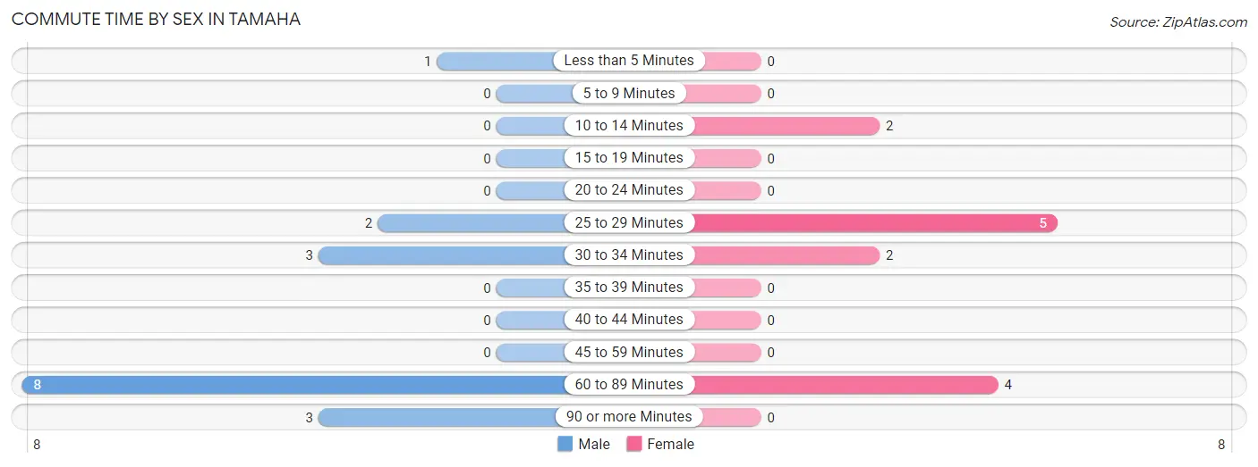 Commute Time by Sex in Tamaha