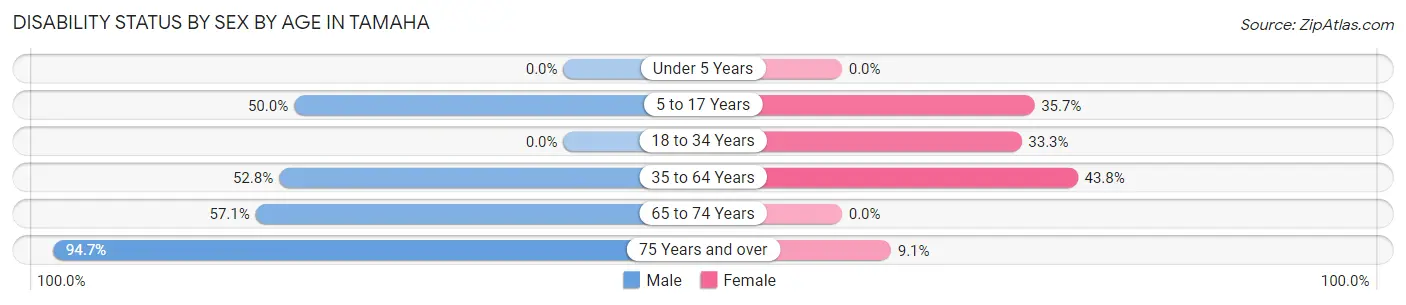 Disability Status by Sex by Age in Tamaha