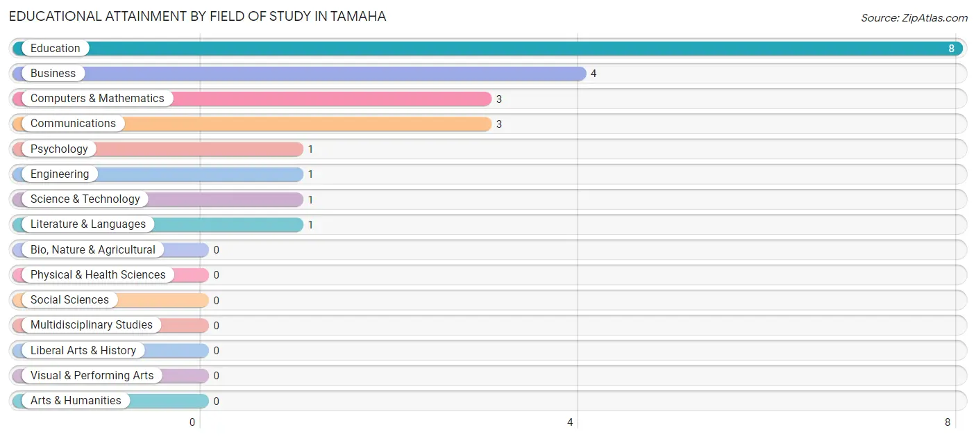 Educational Attainment by Field of Study in Tamaha