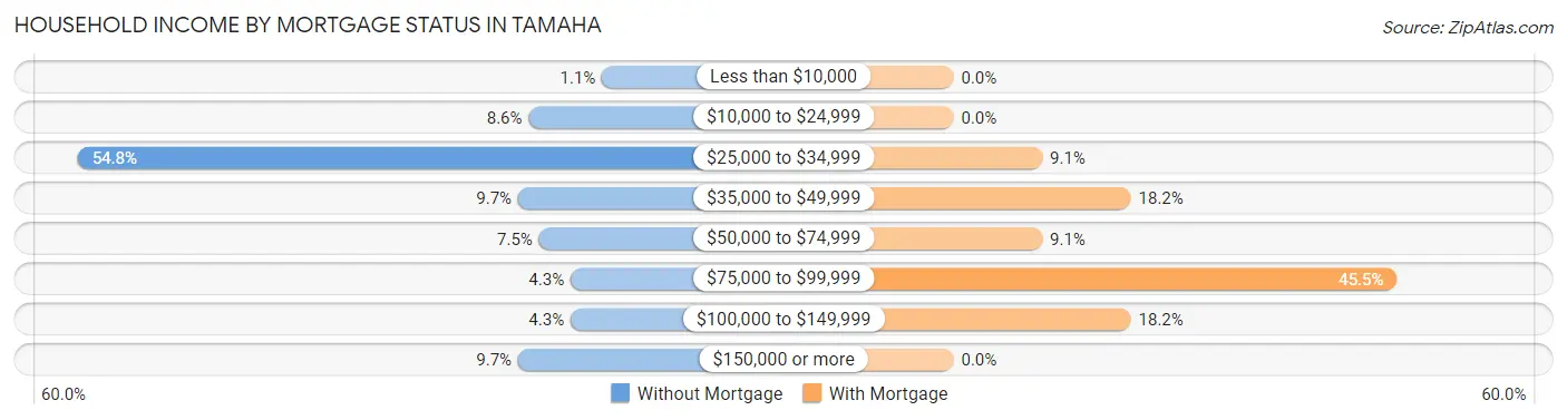 Household Income by Mortgage Status in Tamaha