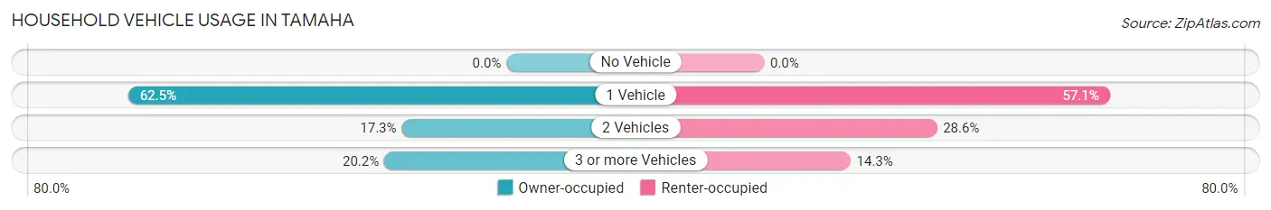Household Vehicle Usage in Tamaha