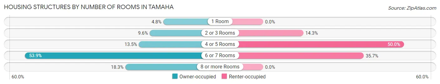 Housing Structures by Number of Rooms in Tamaha