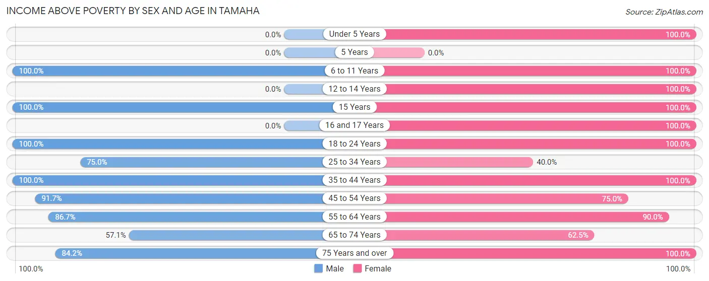 Income Above Poverty by Sex and Age in Tamaha