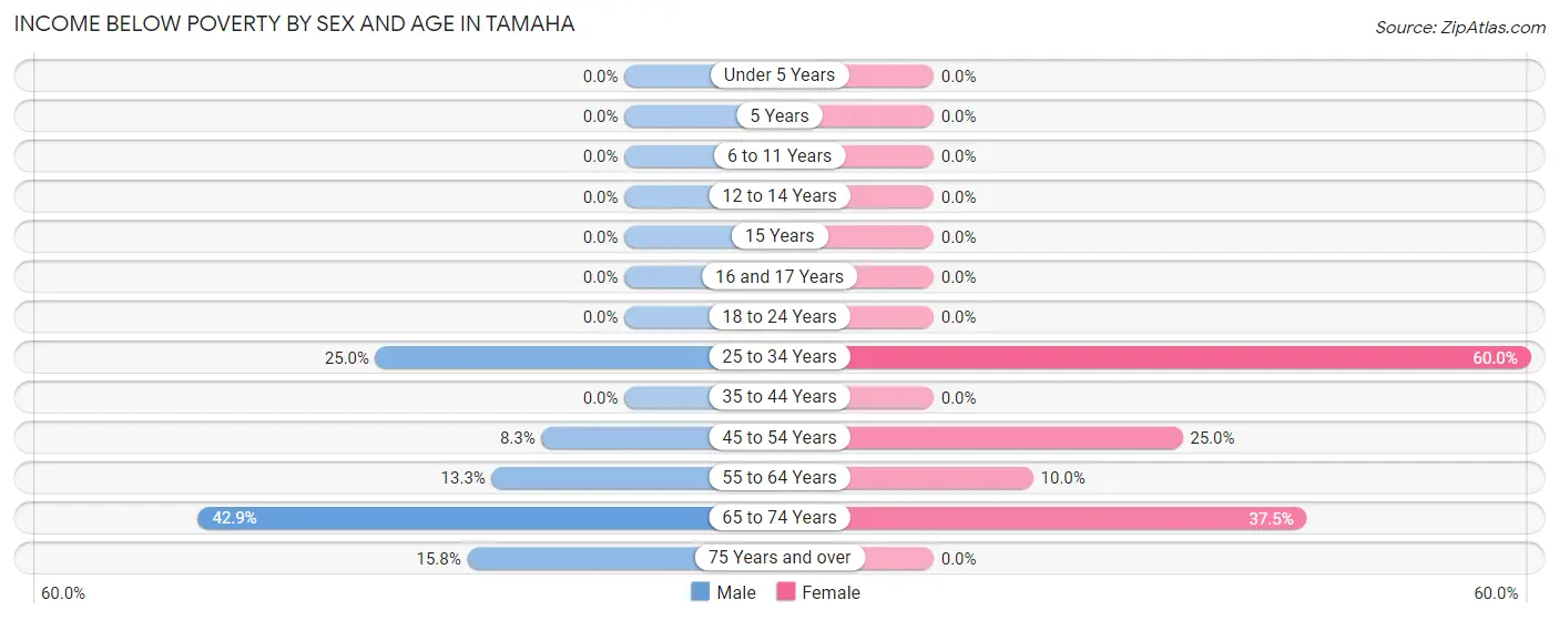 Income Below Poverty by Sex and Age in Tamaha