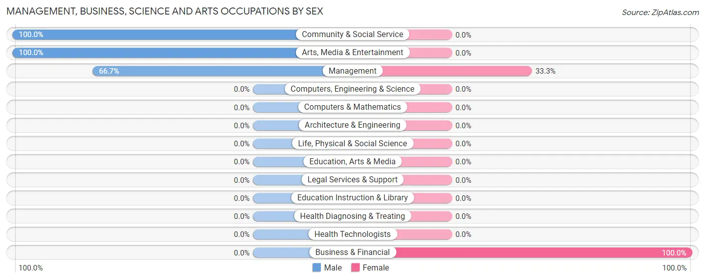 Management, Business, Science and Arts Occupations by Sex in Tamaha