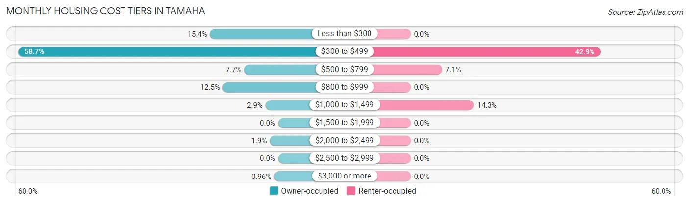 Monthly Housing Cost Tiers in Tamaha
