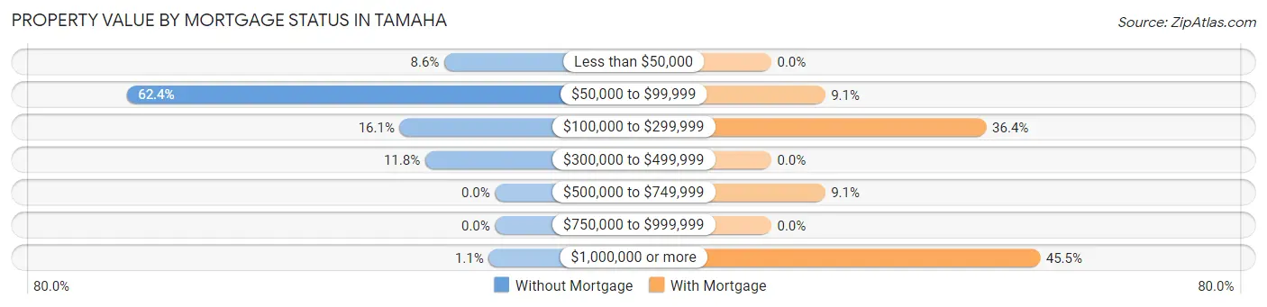 Property Value by Mortgage Status in Tamaha