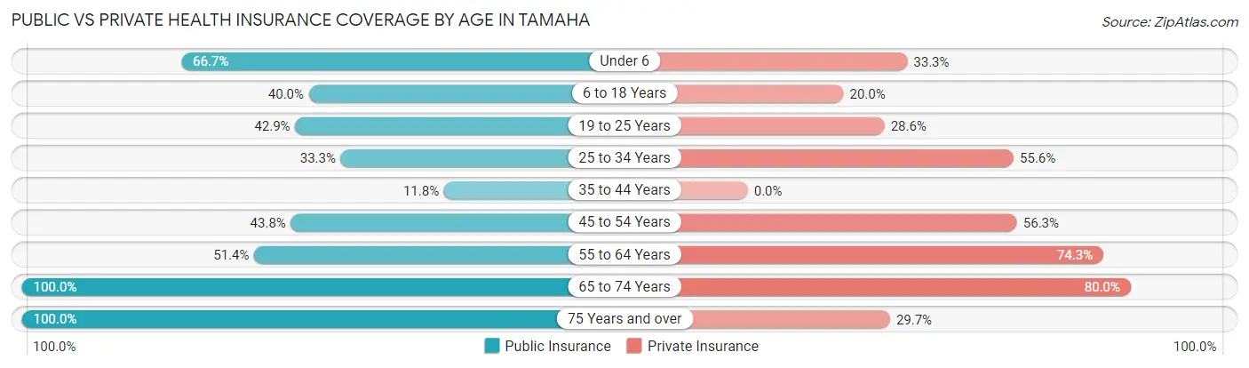 Public vs Private Health Insurance Coverage by Age in Tamaha