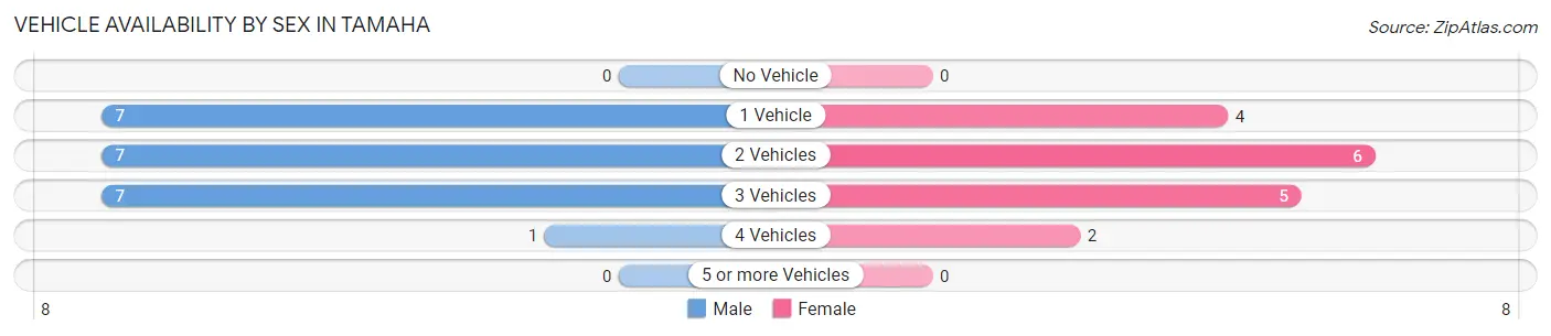 Vehicle Availability by Sex in Tamaha
