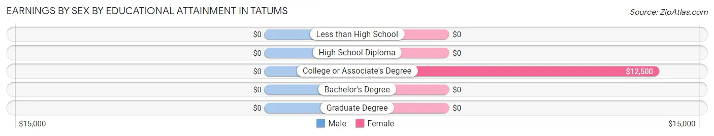 Earnings by Sex by Educational Attainment in Tatums