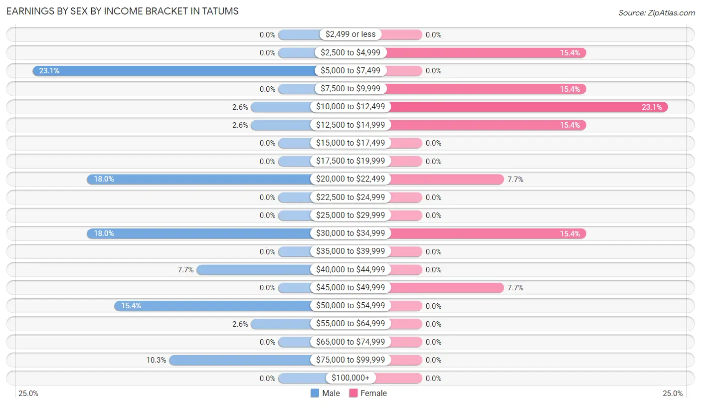 Earnings by Sex by Income Bracket in Tatums