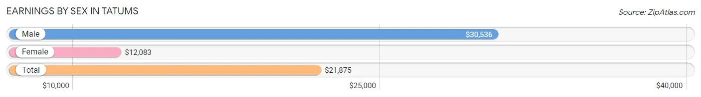 Earnings by Sex in Tatums