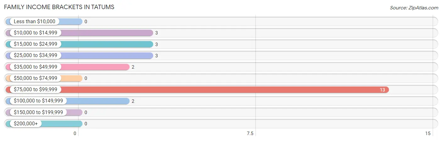 Family Income Brackets in Tatums