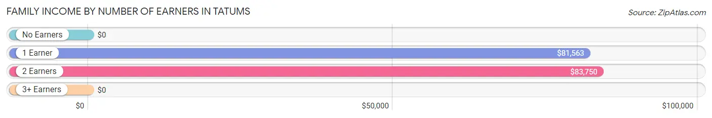 Family Income by Number of Earners in Tatums