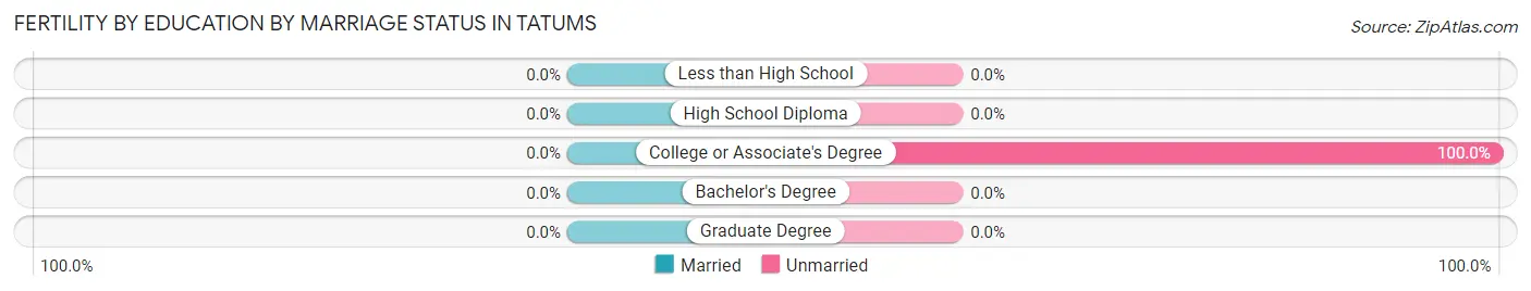 Female Fertility by Education by Marriage Status in Tatums