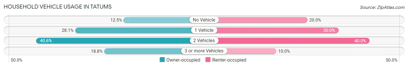 Household Vehicle Usage in Tatums