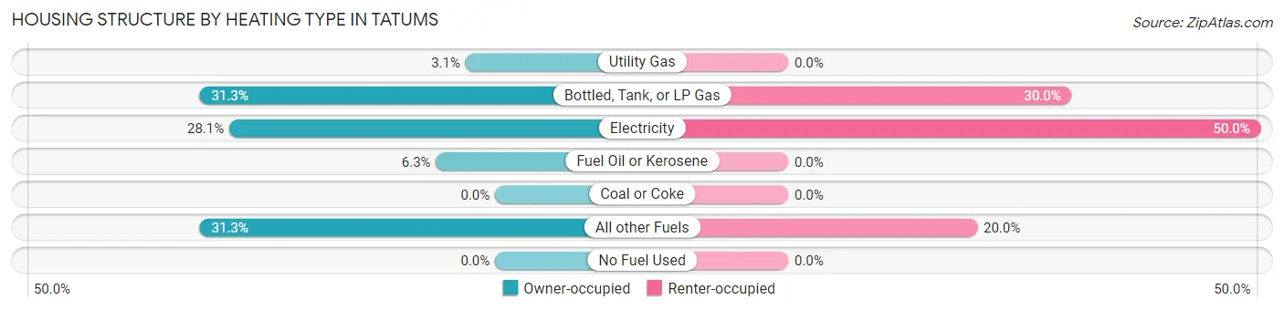 Housing Structure by Heating Type in Tatums