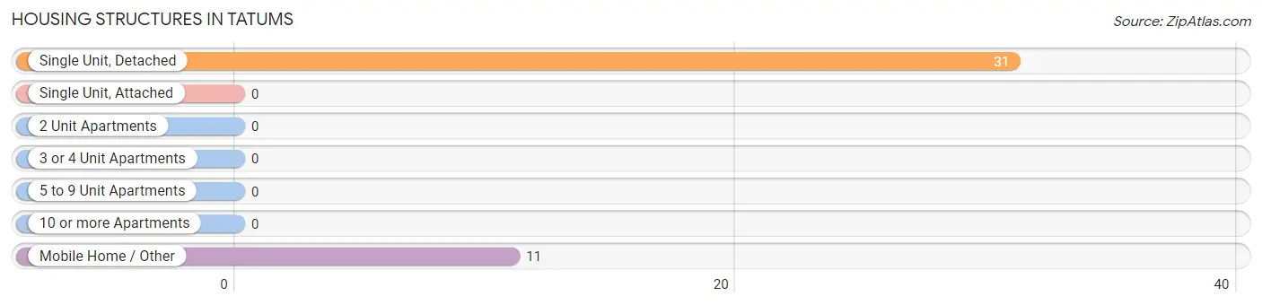 Housing Structures in Tatums