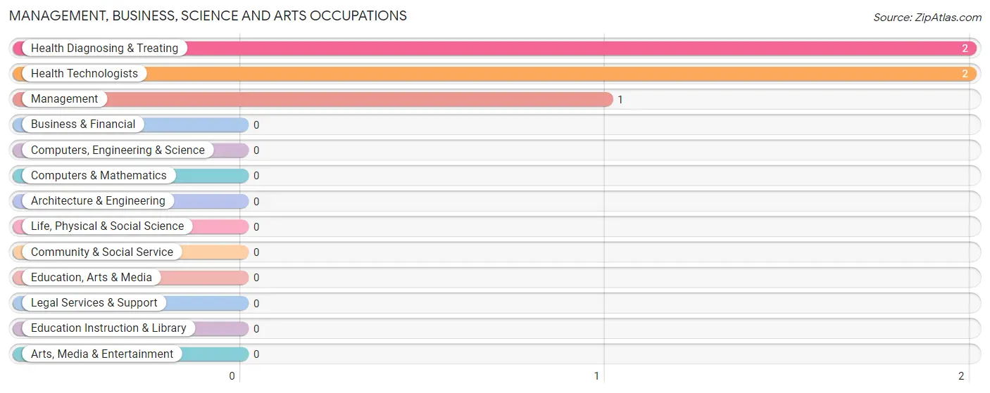 Management, Business, Science and Arts Occupations in Tatums